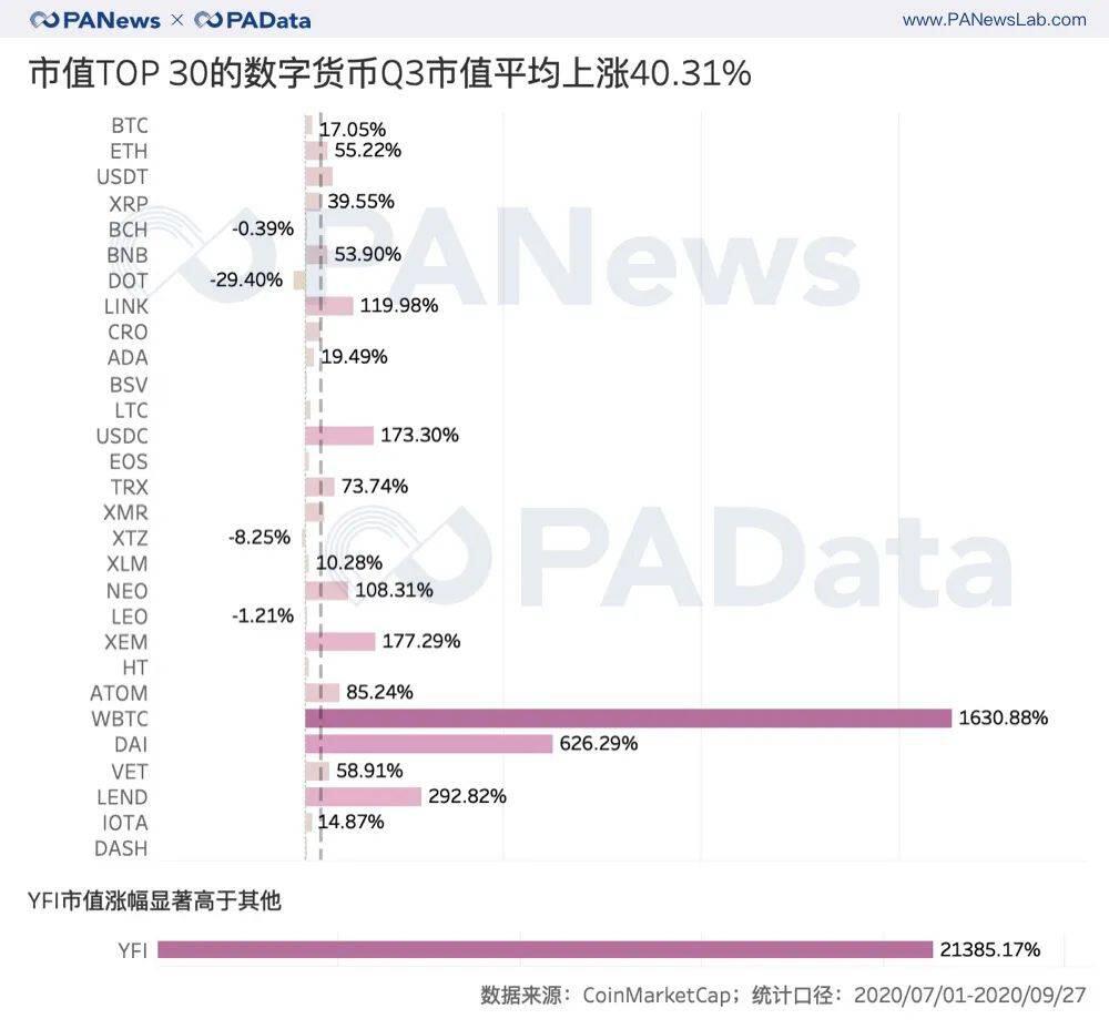 复盘三季度:币价持续上涨超47% 表现最好资产涨28倍