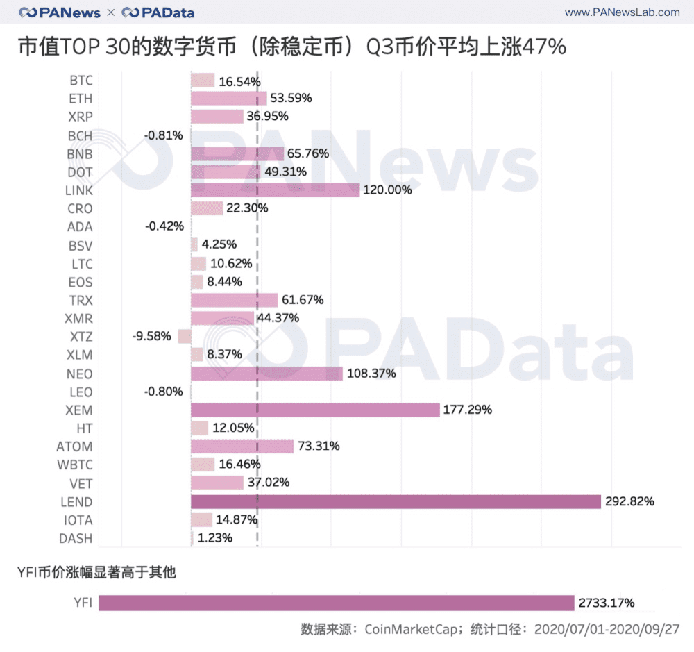 复盘三季度:币价持续上涨超47% 表现最好资产涨28倍