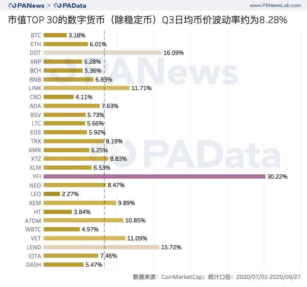 复盘三季度:币价持续上涨超47% 表现最好资产涨28倍