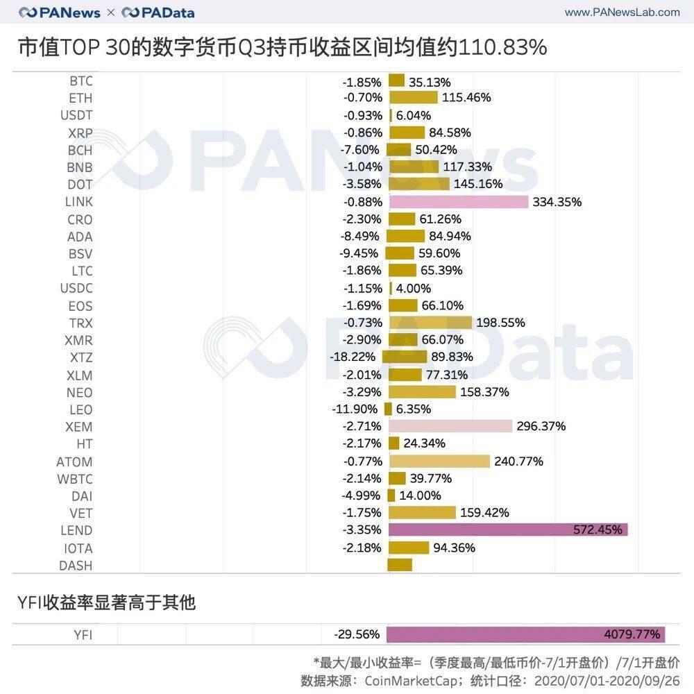 复盘三季度:币价持续上涨超47% 表现最好资产涨28倍