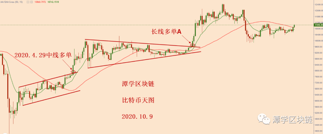 2020.10.9—比特币冲到三角上轨压力下方,多头正在蓄力!