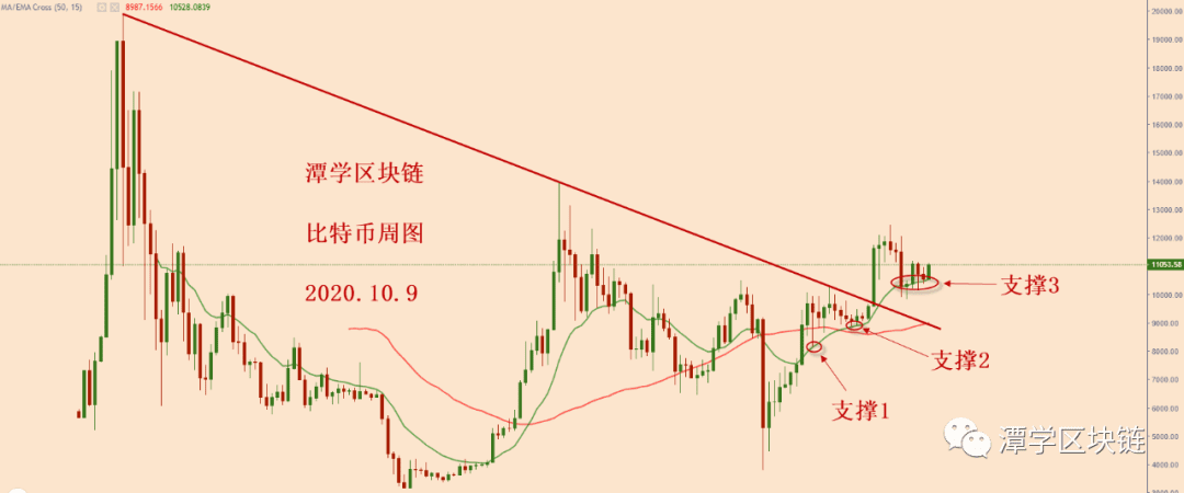 2020.10.9—比特币冲到三角上轨压力下方,多头正在蓄力!