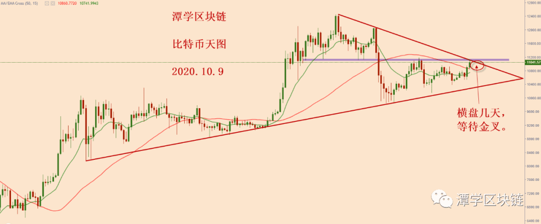 2020.10.9—比特币冲到三角上轨压力下方,多头正在蓄力!