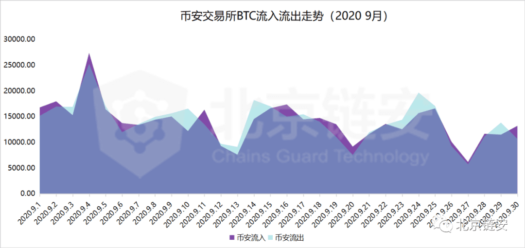 ChainsMap链上数据9月扫描:三大所数据提升,比特币流出趋势不改