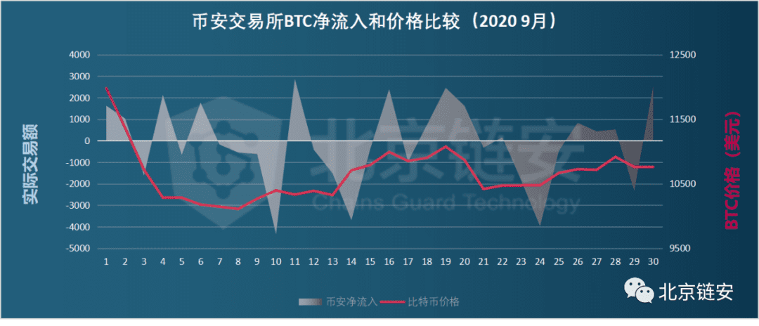 ChainsMap链上数据9月扫描:三大所数据提升,比特币流出趋势不改