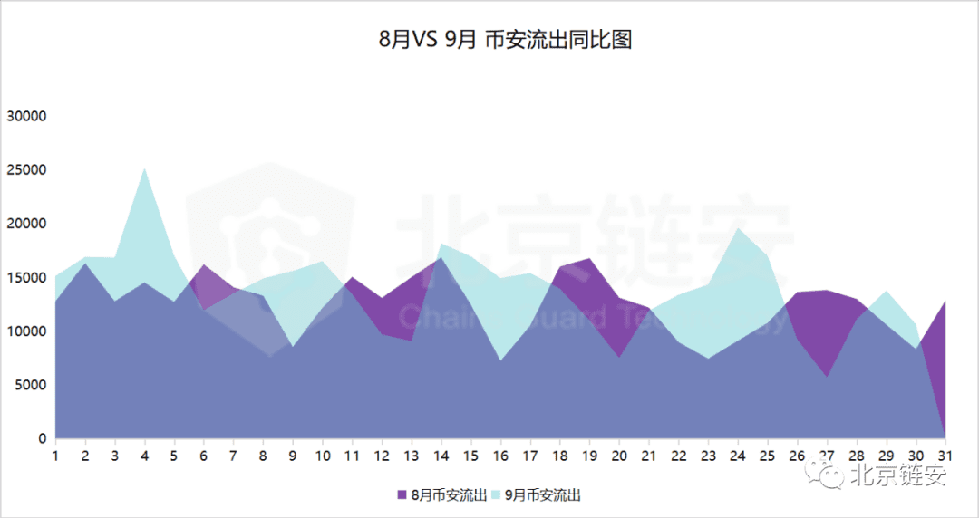 ChainsMap链上数据9月扫描:三大所数据提升,比特币流出趋势不改