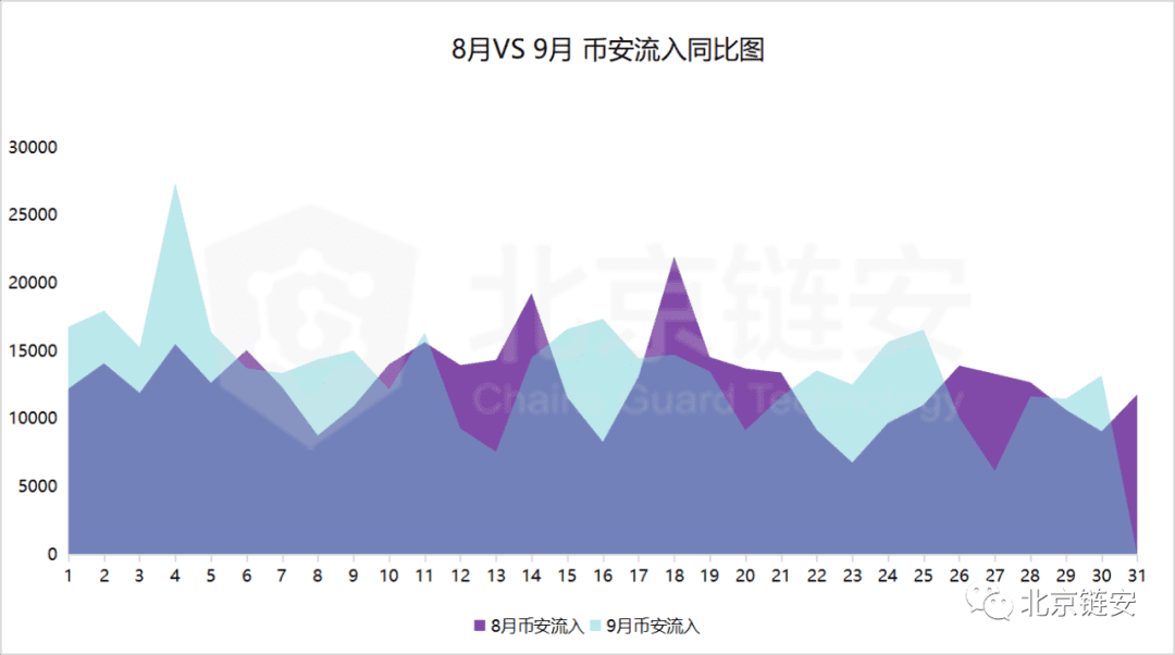 ChainsMap链上数据9月扫描:三大所数据提升,比特币流出趋势不改
