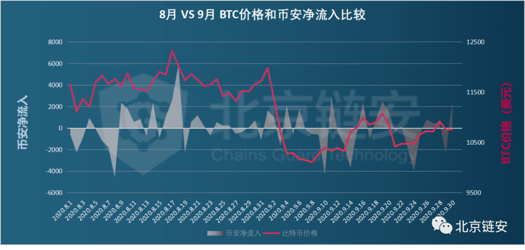 ChainsMap链上数据9月扫描:三大所数据提升,比特币流出趋势不改