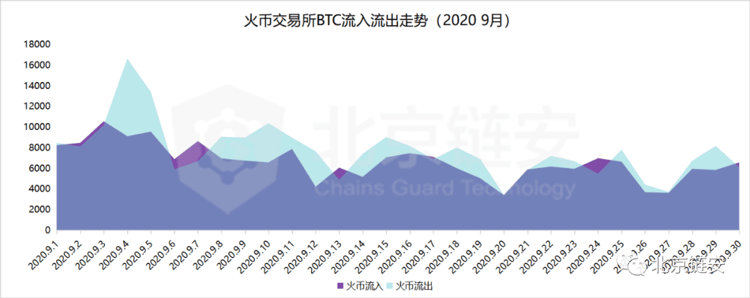ChainsMap链上数据9月扫描:三大所数据提升,比特币流出趋势不改