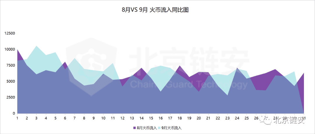 ChainsMap链上数据9月扫描:三大所数据提升,比特币流出趋势不改