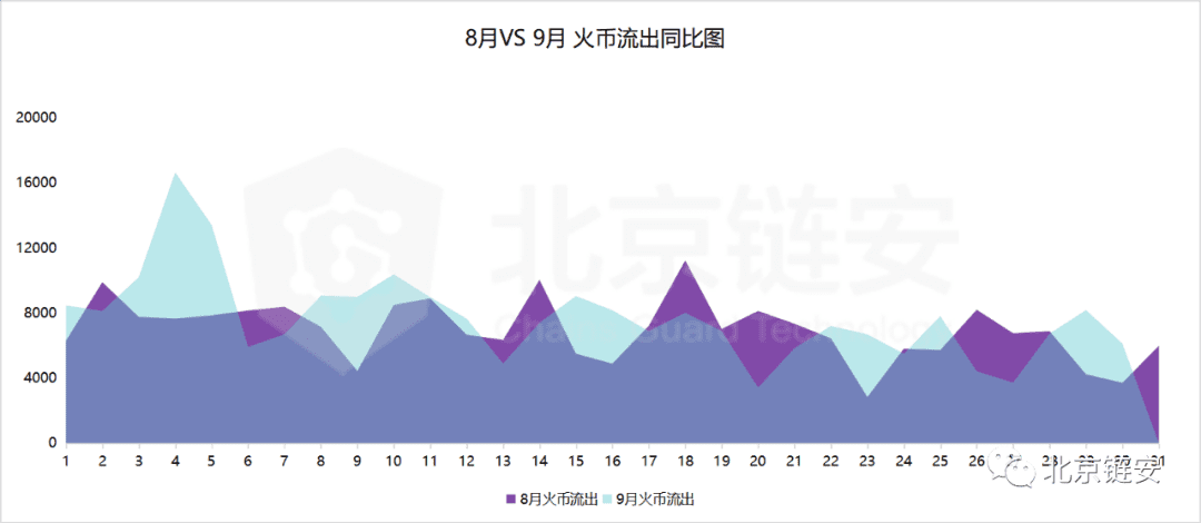 ChainsMap链上数据9月扫描:三大所数据提升,比特币流出趋势不改