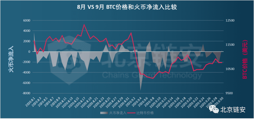 ChainsMap链上数据9月扫描:三大所数据提升,比特币流出趋势不改
