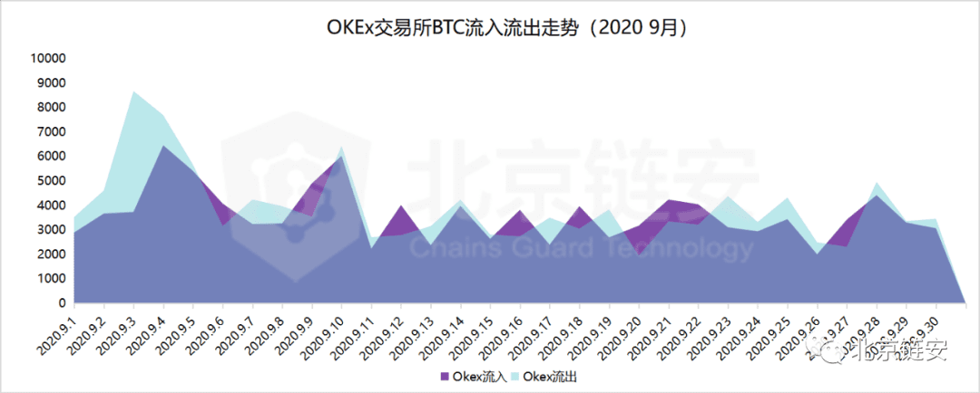 ChainsMap链上数据9月扫描:三大所数据提升,比特币流出趋势不改