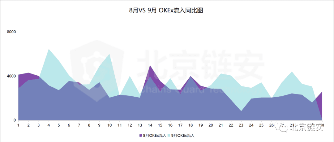 ChainsMap链上数据9月扫描:三大所数据提升,比特币流出趋势不改