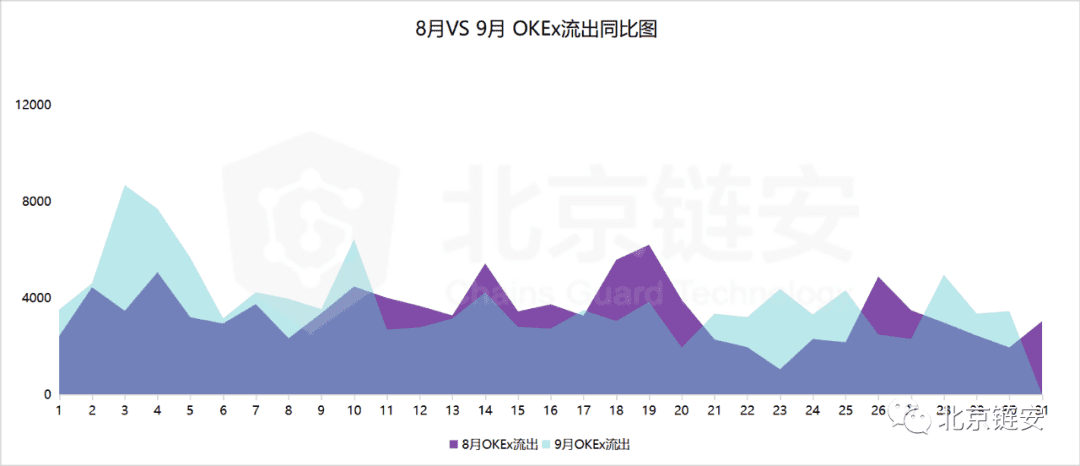 ChainsMap链上数据9月扫描:三大所数据提升,比特币流出趋势不改