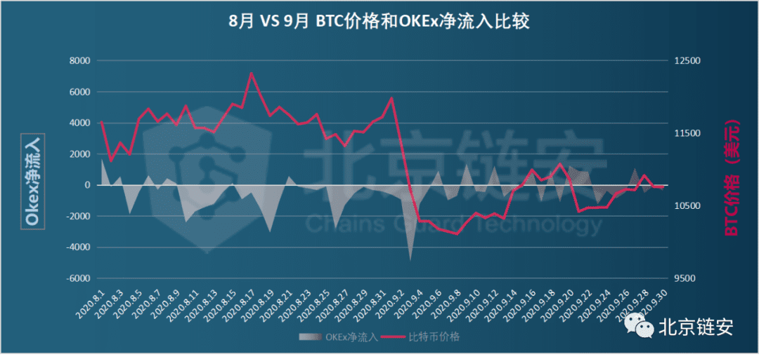 ChainsMap链上数据9月扫描:三大所数据提升,比特币流出趋势不改
