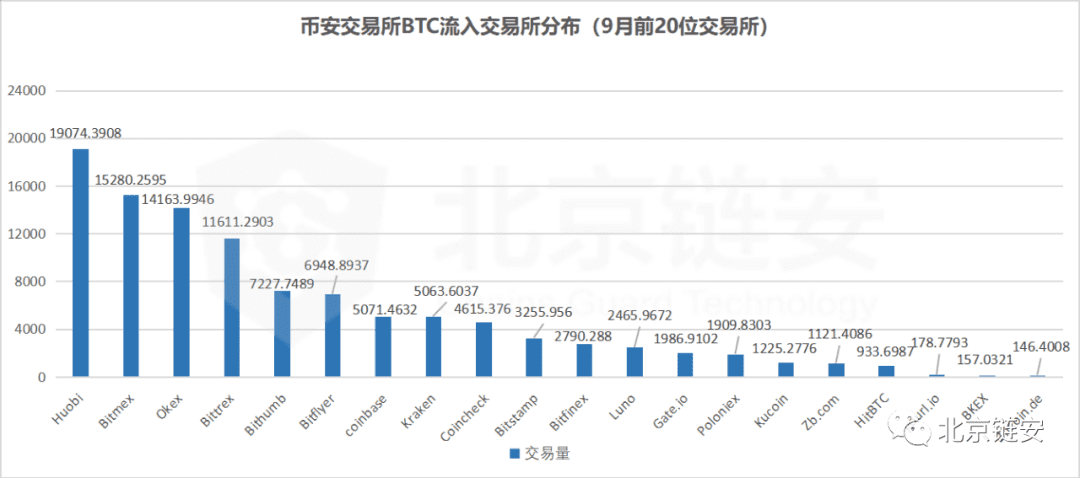 ChainsMap链上数据9月扫描:三大所数据提升,比特币流出趋势不改