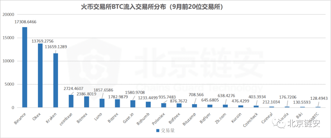 ChainsMap链上数据9月扫描:三大所数据提升,比特币流出趋势不改