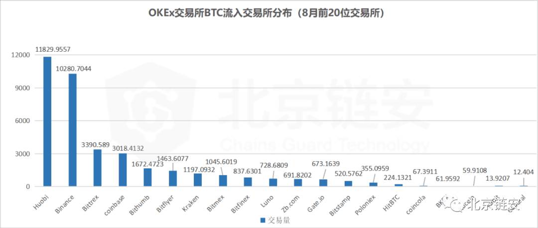 ChainsMap链上数据9月扫描:三大所数据提升,比特币流出趋势不改