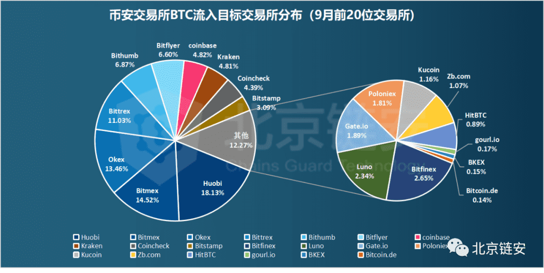 ChainsMap链上数据9月扫描:三大所数据提升,比特币流出趋势不改