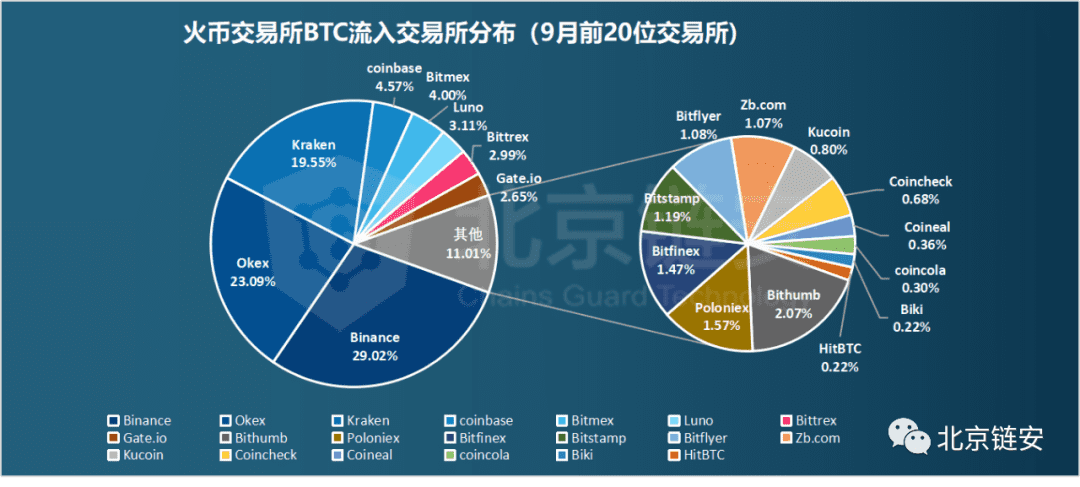 ChainsMap链上数据9月扫描:三大所数据提升,比特币流出趋势不改