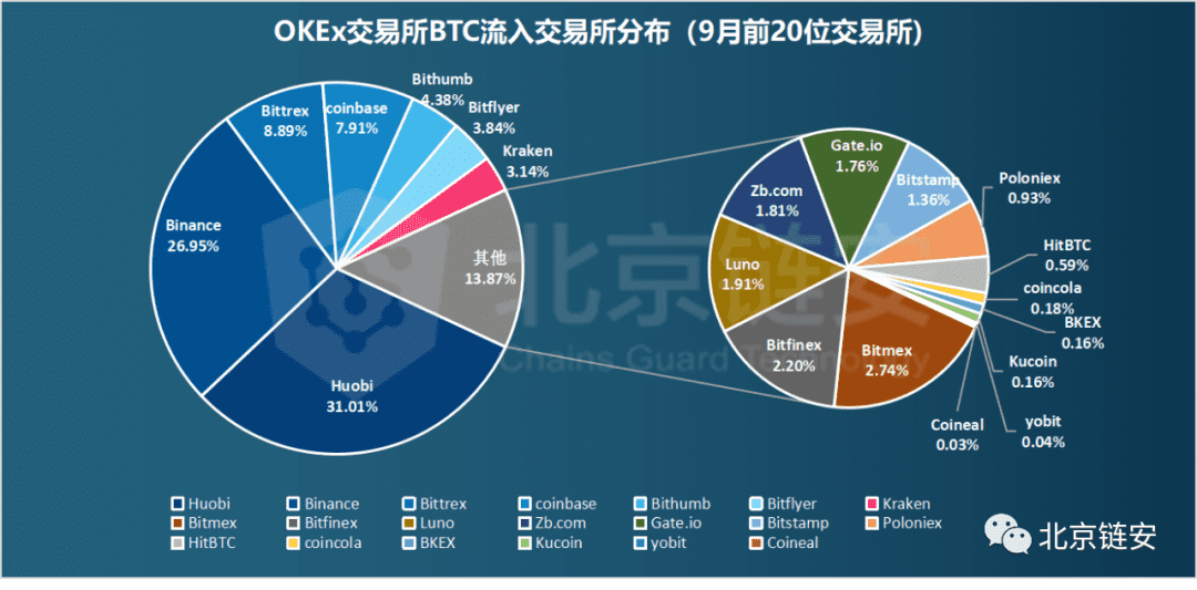 ChainsMap链上数据9月扫描:三大所数据提升,比特币流出趋势不改