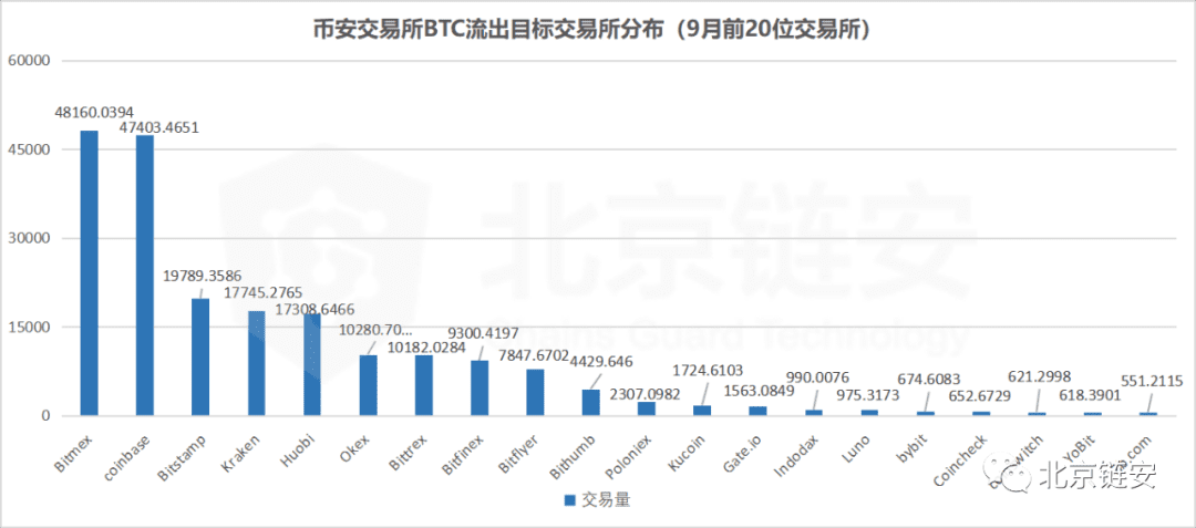 ChainsMap链上数据9月扫描:三大所数据提升,比特币流出趋势不改