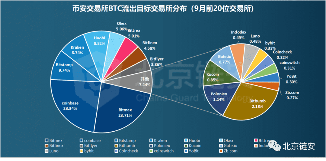 ChainsMap链上数据9月扫描:三大所数据提升,比特币流出趋势不改
