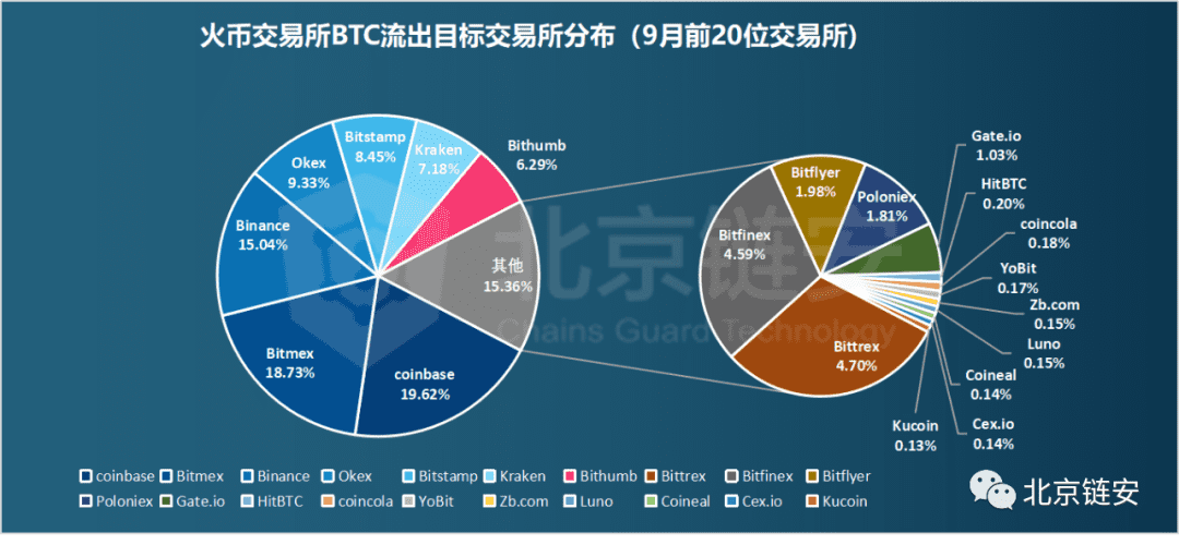 ChainsMap链上数据9月扫描:三大所数据提升,比特币流出趋势不改
