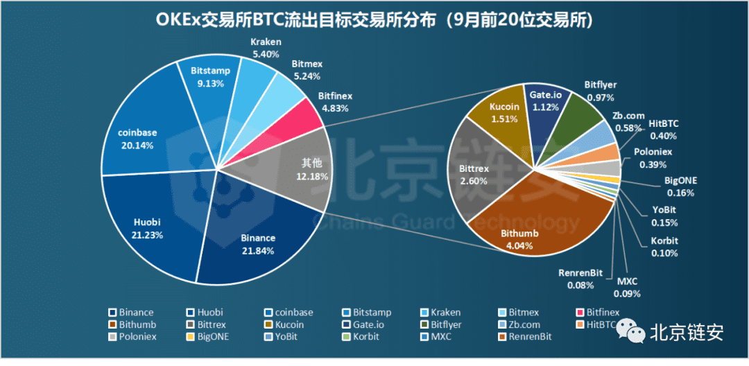 ChainsMap链上数据9月扫描:三大所数据提升,比特币流出趋势不改