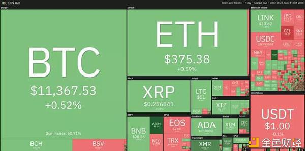 本周关注的加密货币:BTC、XRP、ADA、XMR、ATOM