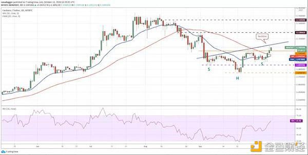 本周关注的加密货币:BTC、XRP、ADA、XMR、ATOM