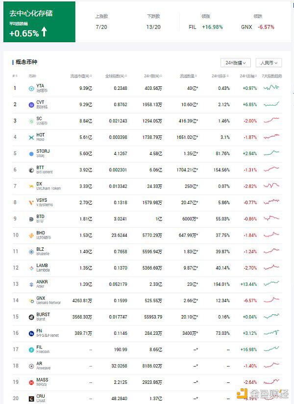 FIL 领涨18.35% 去中心化存储热潮来袭
