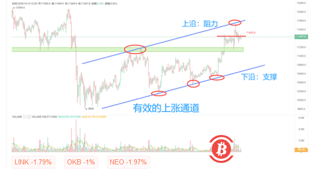 BTC短线走势跌破11450或为走弱信号,短期继续关注11100支撑