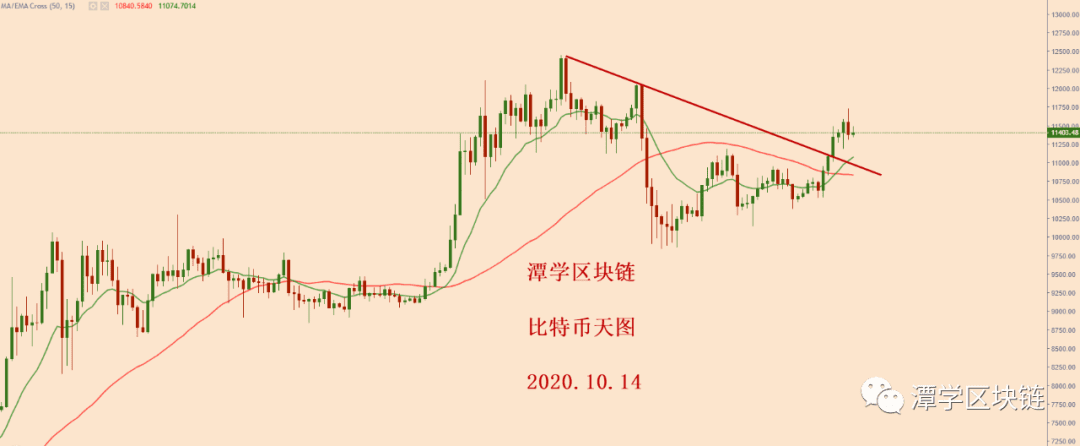 2020.10.14—比特币简评!