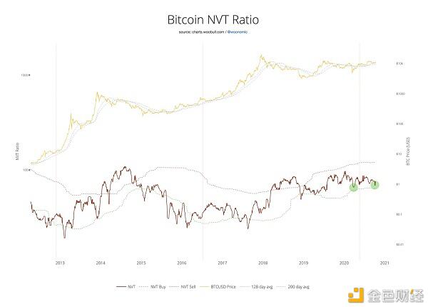 多个数据表明:比特币即将迎来2017年那样的牛市