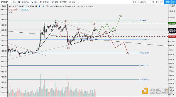 BTC短期需要调整,需要关注绿线位置