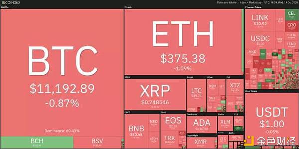10月15日加密货币价格分析:比特币、以太坊、a href='https://www.btcfans.com/tag/1257/' target='_black'波卡/a、瑞波币等