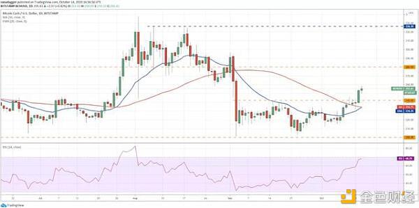 10月15日加密货币价格分析:比特币、以太坊、波卡、瑞波币等
