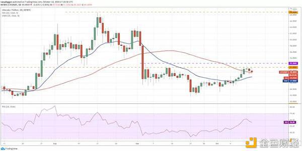 10月15日加密货币价格分析:比特币、以太坊、波卡、瑞波币等