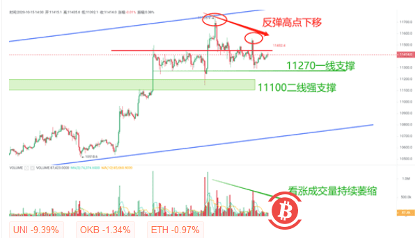 BTC短线反弹顶点逐步下移,11270支撑强度或遭遇考验