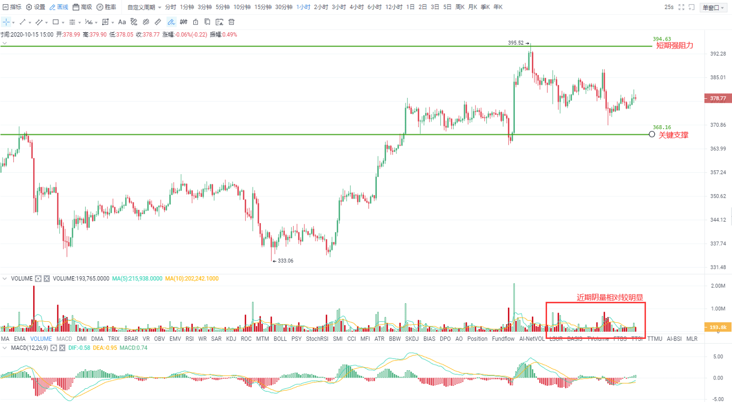 冲高回落打压多头信心,关键支撑下破风险大增