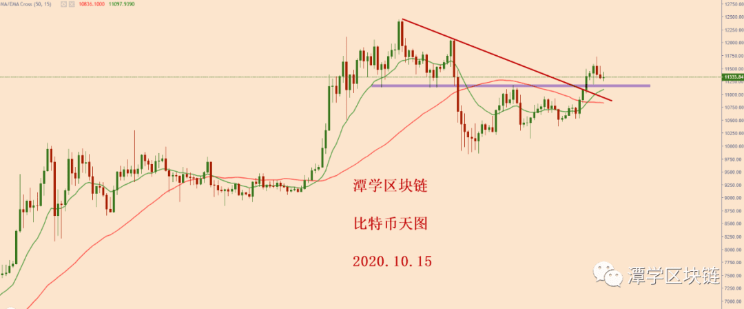2020.10.15—比特币价格回落了一些,要猜底买入吗?