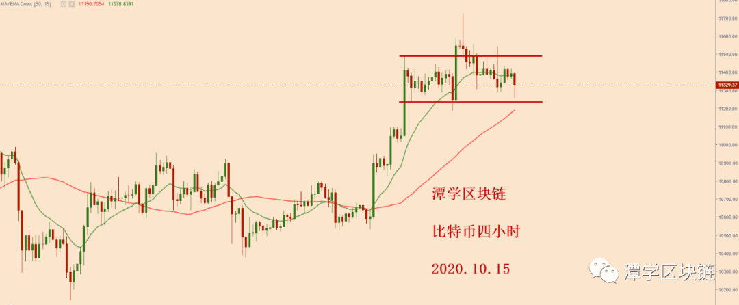 2020.10.15—比特币价格回落了一些,要猜底买入吗?