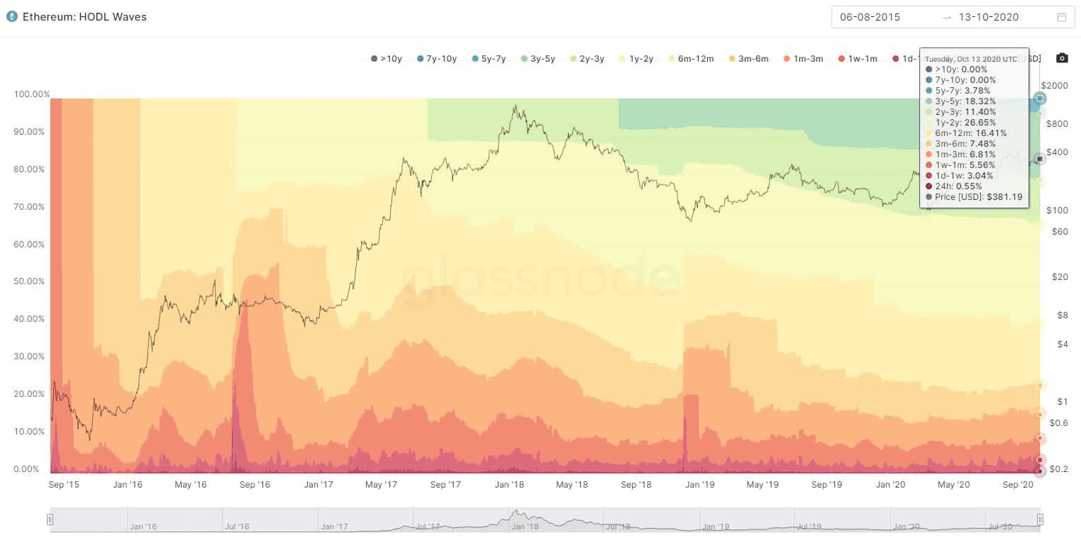 最新数据:近60%ETH至少一年内没有移动