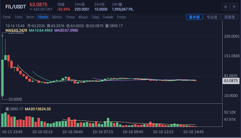 首秀惊魂 FIL行情崩盘,Filecoin价值待验证