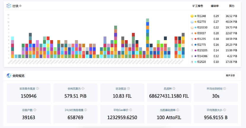 首秀惊魂 FIL行情崩盘,Filecoin价值待验证