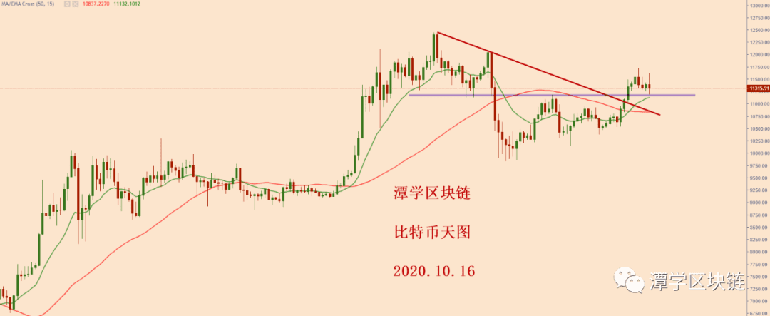 2020.10.16—比特币简评!
