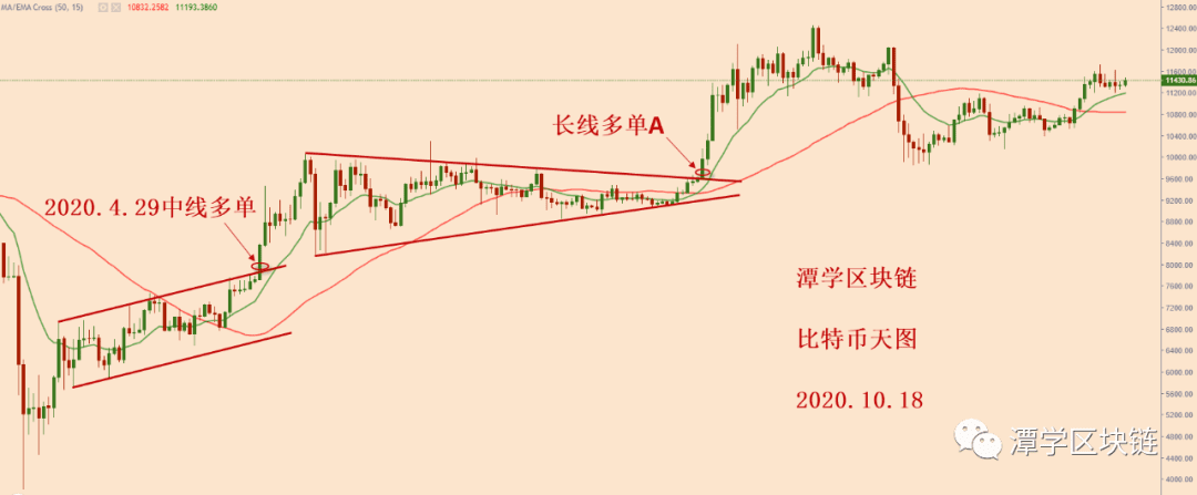 2020.10.18—比特币调整接近尾声,多头信号即将出现!