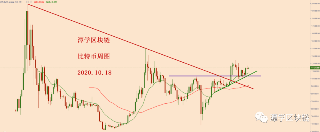 2020.10.18—比特币调整接近尾声,多头信号即将出现!